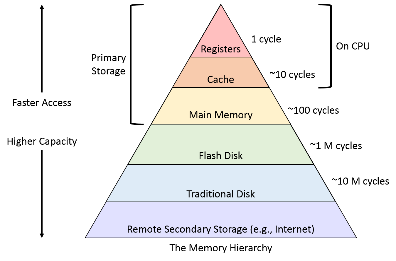 Memory Hierarchy