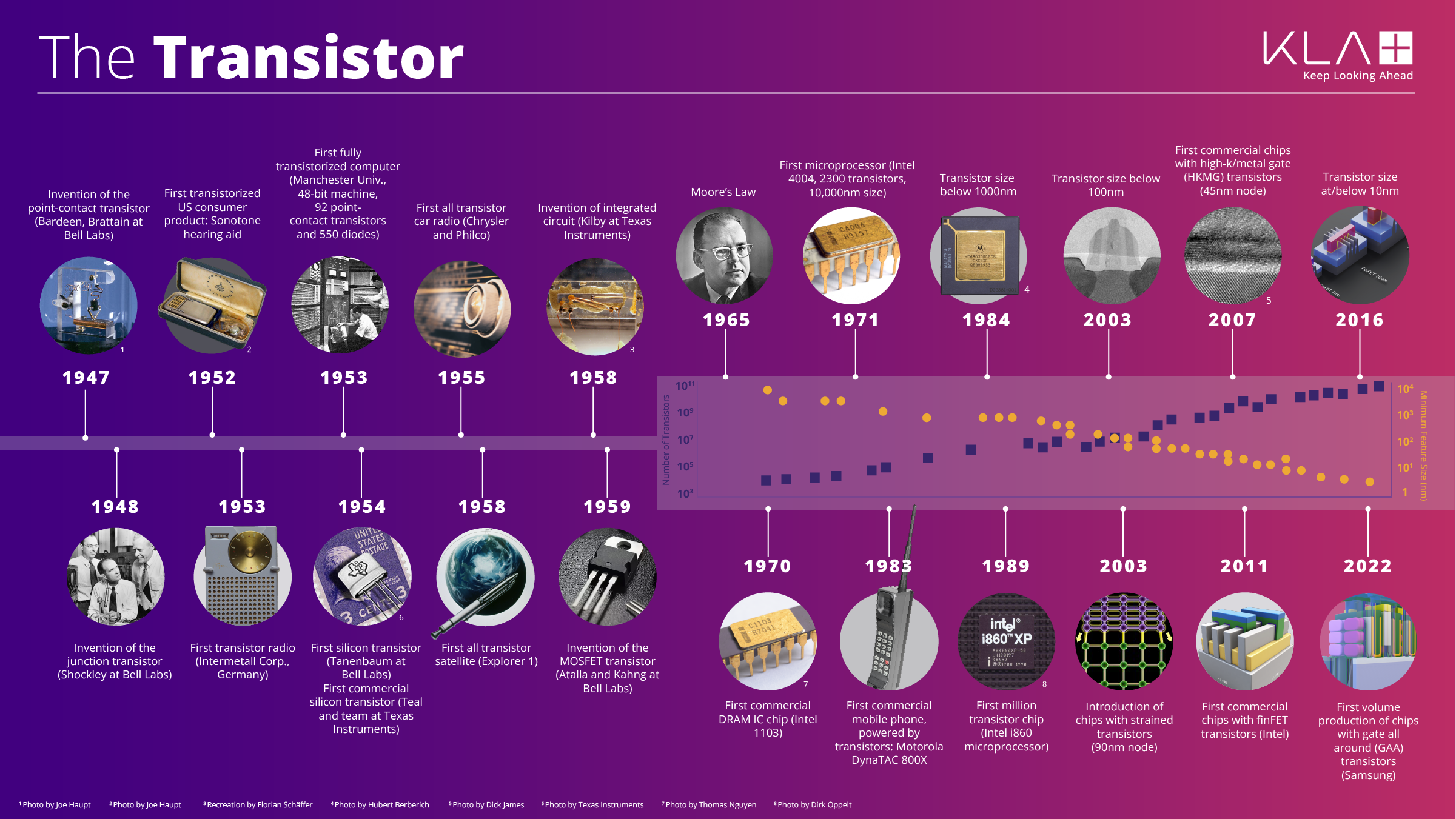 75 Years of Transistor Evolution
